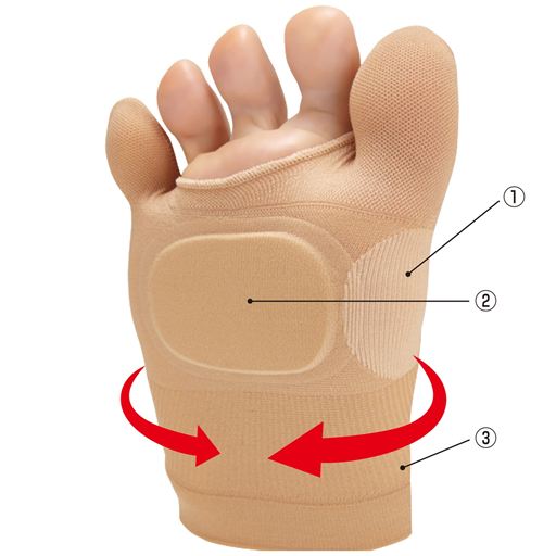 (1)母指突起部にソフト編みを使用し、靴の足あたりを軽減。<br>(2)ソルボパッドが、指の付け根にかかる圧力を分散。<br>(3)中足関節を締めて、アーチをサポート。