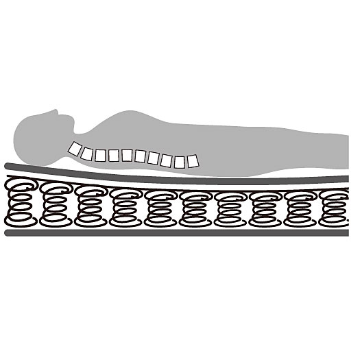 ボンネルコイルスプリング<br>コイル同士は連結されているので、寝ている姿勢に沿ってゆるやかに面で支えます。