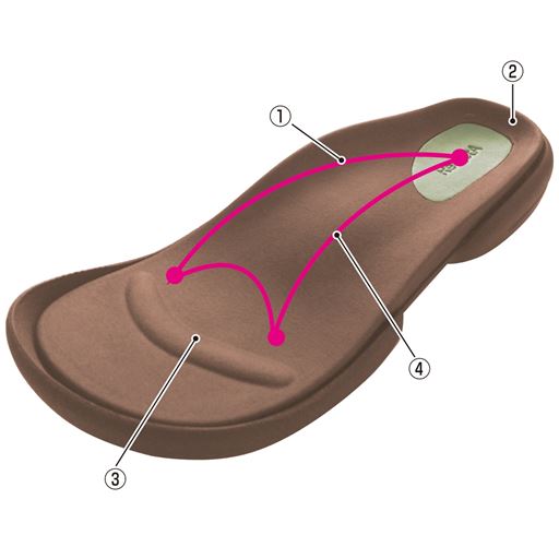 (1)アーチサポート…土踏まずの隙間を埋め、足裏にかかる負担を分散 (2)ヒールカップ…かかとを支える (3)フィンガーバー…インソールと足裏の密着度UP (4)中足骨サポート…足裏の横アーチを支える ※イメージ