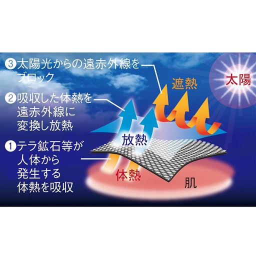 (1)テラ鉱石等が人体から発生する体熱を吸収(2)吸収した体熱を遠赤外線に変換し放熱(3)太陽光からの遠赤外線をブロック ※イメージ